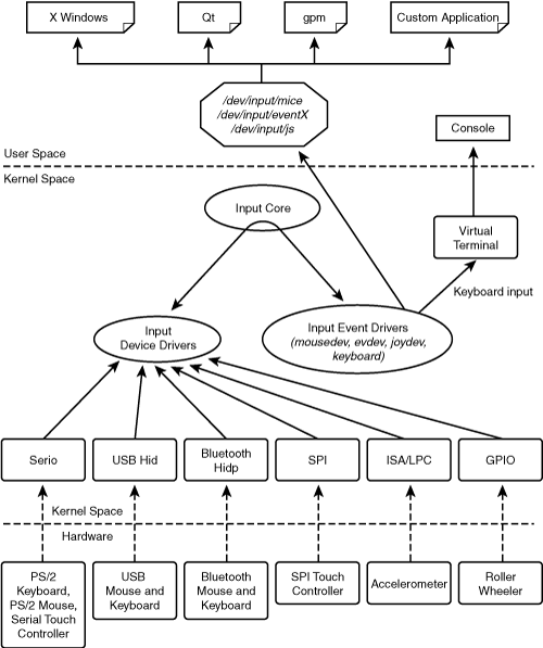 Bloková schéma vstupného podsystému linuxového jadra