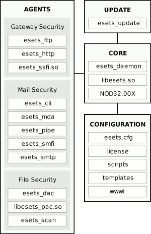 Obr.1: Architektúra Eset Server Security