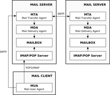 Obr.1: Komponenty poštového systému