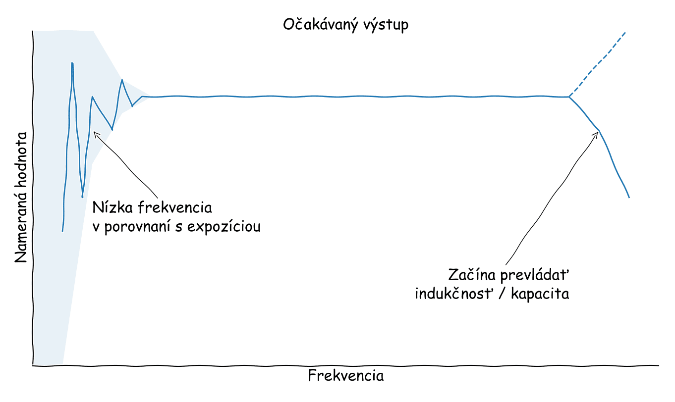 Očakávaný výsledok merania