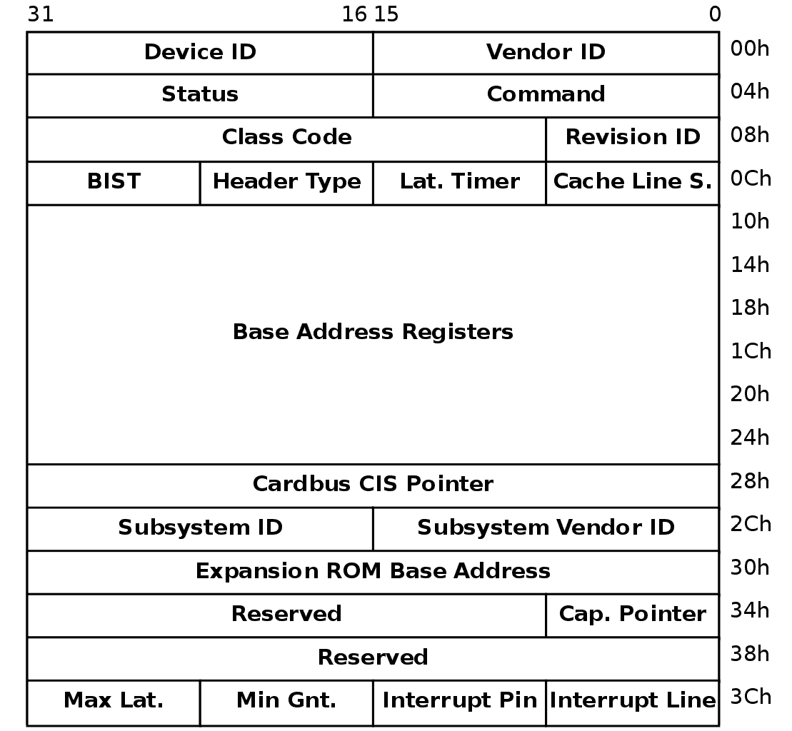 Štruktúra registrov PCI konfiguračného priestoru