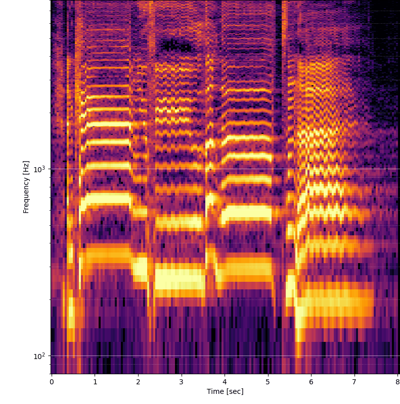 Logaritmická mierka frekvencie pri veľkosti okna 2048